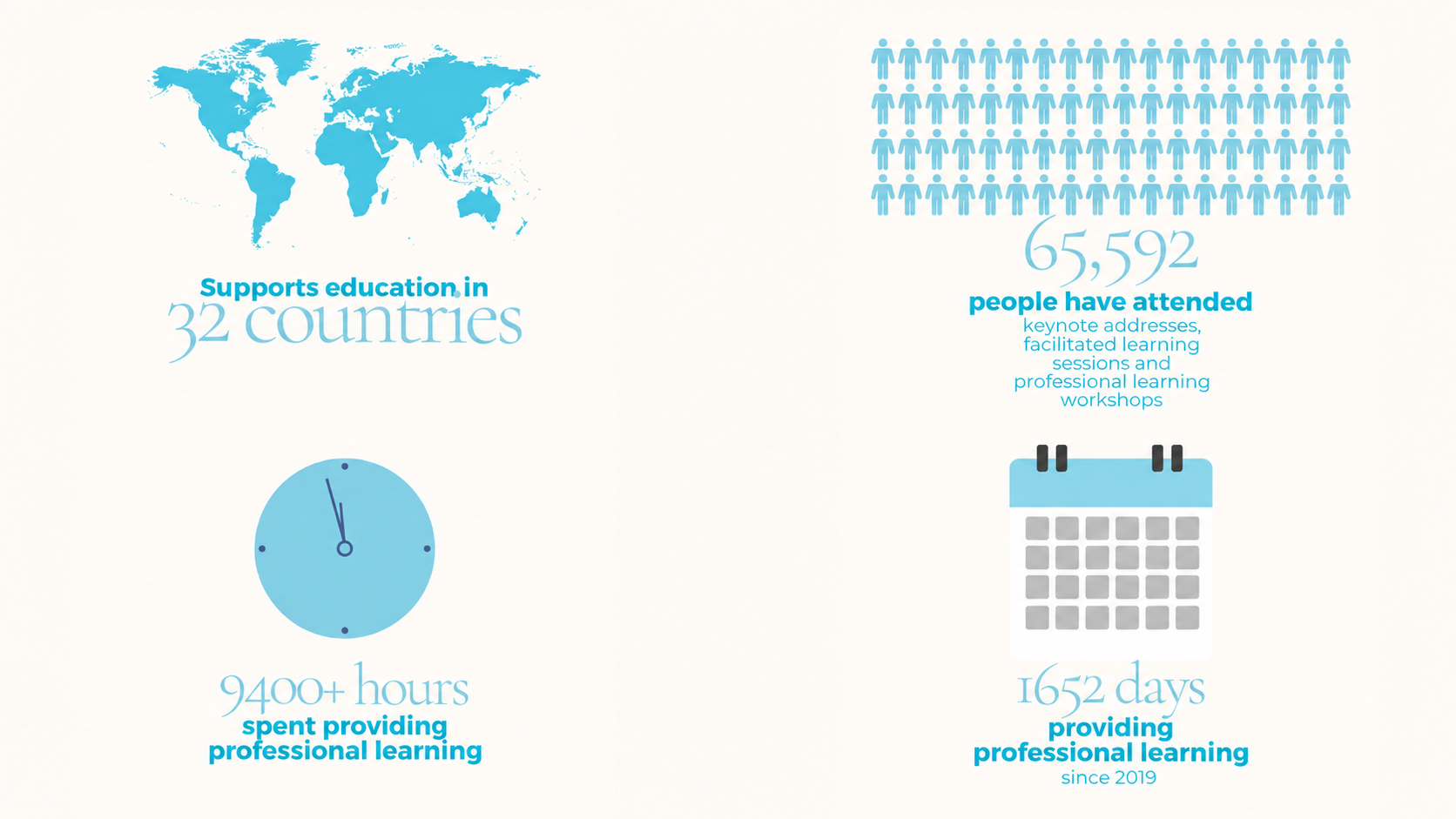 Elk Willow Consulting impact statistics — 32 countries, 65,592 people, 9400+ hours, 1652 days